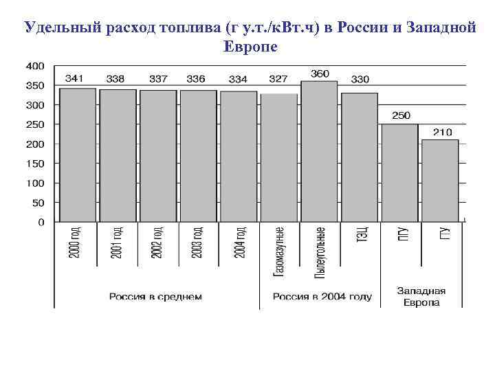 Удельный расход топлива (г у. т. /к. Вт. ч) в России и Западной Европе