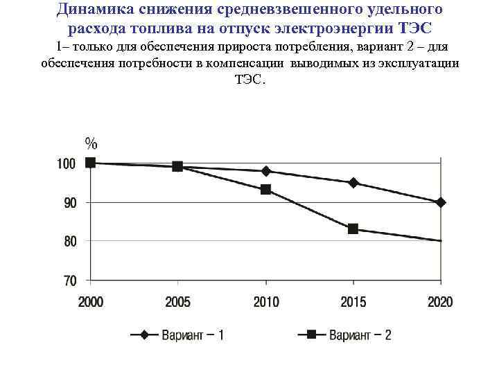 Динамика снижения средневзвешенного удельного расхода топлива на отпуск электроэнергии ТЭС 1– только для обеспечения