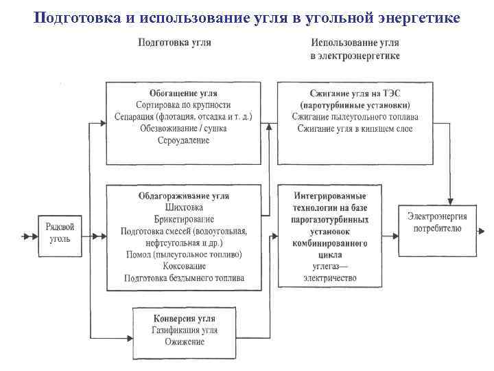 Подготовка и использование угля в угольной энергетике 