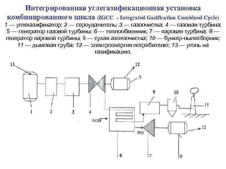 Интегрированная углегазификационная установка комбинированного цикла (IGCC - Integrated Gasification Combined Cycle) 1 — углегазификатор;