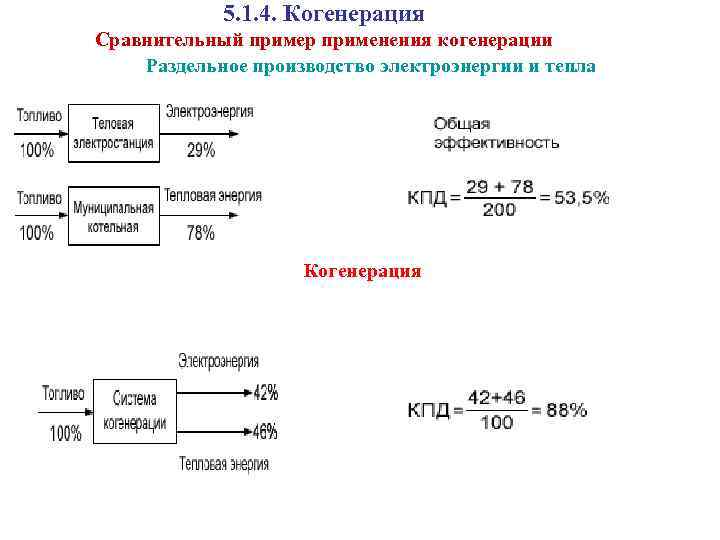 5. 1. 4. Когенерация Сравнительный пример применения когенерации Раздельное производство электроэнергии и тепла Когенерация