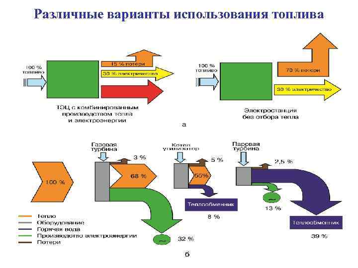 Различные варианты использования топлива 