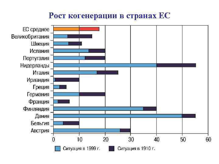 Рост когенерации в странах ЕС 