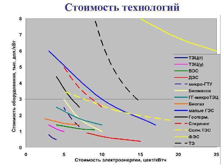 Стоимость технологий 