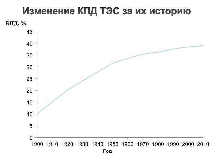 КПД, % 45 40 35 30 25 20 15 10 5 0 1900 1910
