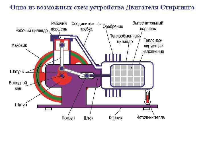 Одна из возможных схем устройства Двигателя Стирлинга 
