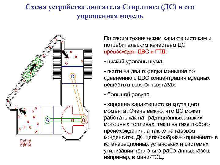 Схема устройства двигателя Стирлинга (ДС) и его упрощенная модель По своим техническим характеристикам и