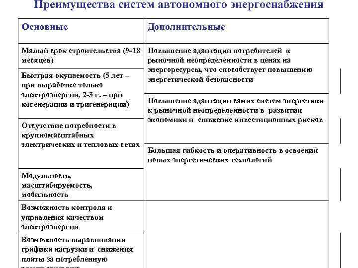 Преимущества систем автономного энергоснабжения Основные Дополнительные Малый срок строительства (9 -18 Повышение адаптации потребителей