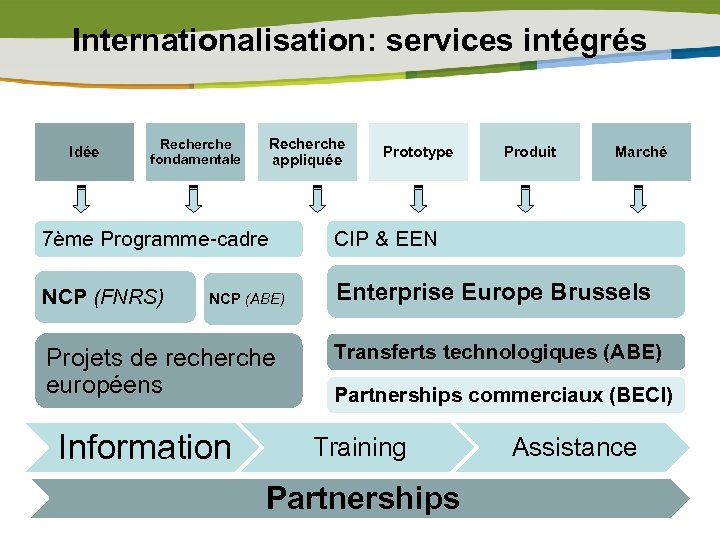 Internationalisation: services intégrés Idée Recherche fondamentale Recherche appliquée Prototype Produit Marché 7ème Programme-cadre CIP