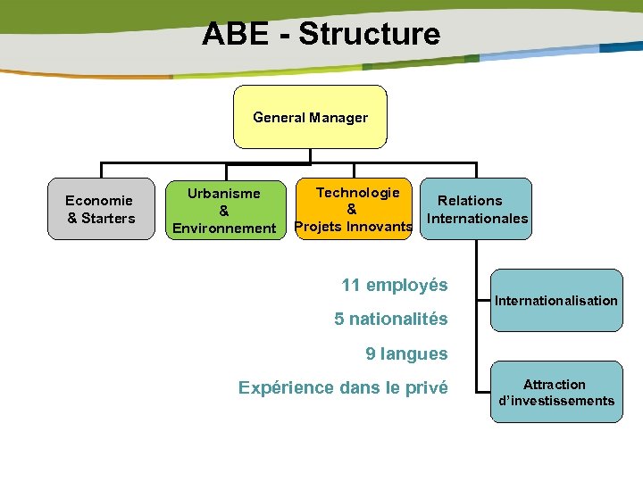 ABE - Structure General Manager Economie & Starters Technologie Urbanisme Relations & & Internationales