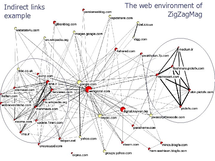 Indirect links example The web environment of Zig. Zag. Mag 