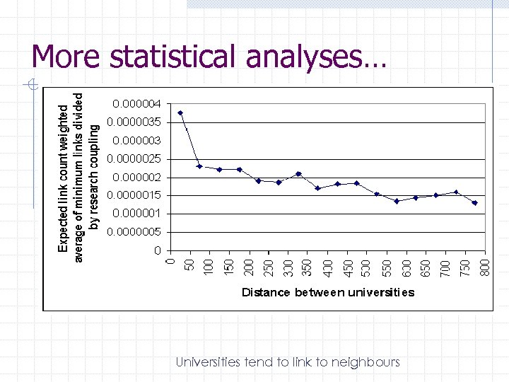 More statistical analyses… Universities tend to link to neighbours 