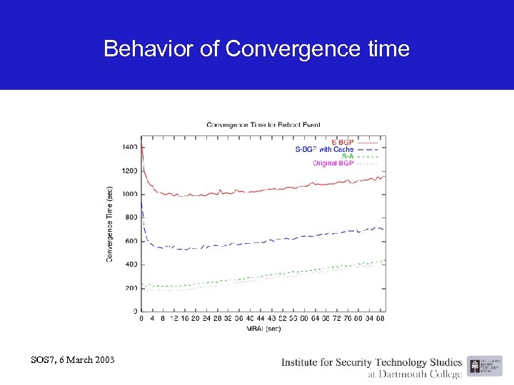 Behavior of Convergence time SOS 7, 6 March 2003 