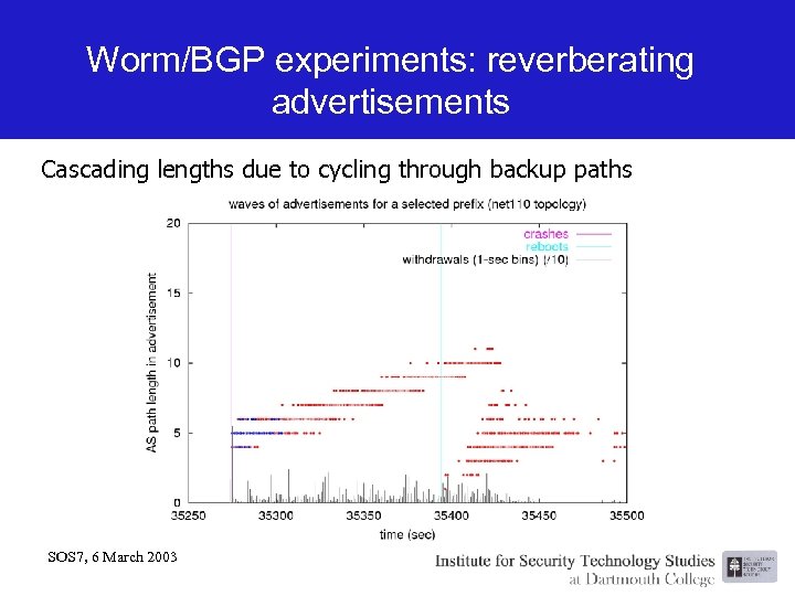 Worm/BGP experiments: reverberating advertisements Cascading lengths due to cycling through backup paths SOS 7,