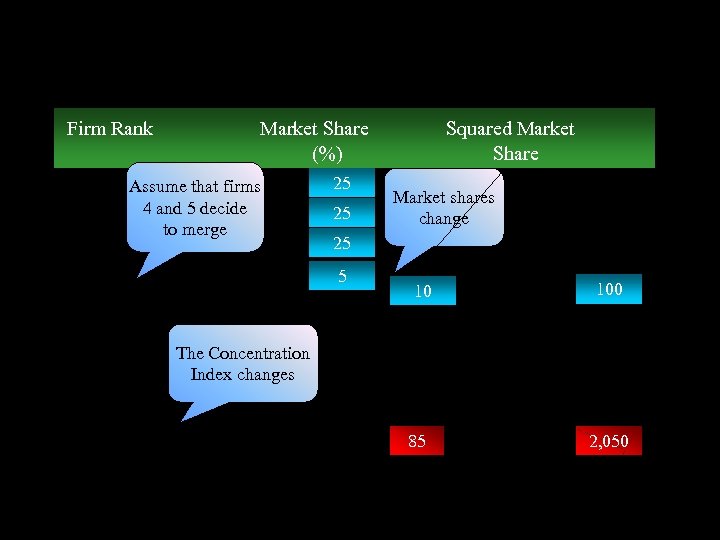 • Concentration index is affected by, e. g. merger Firm Rank Market Share