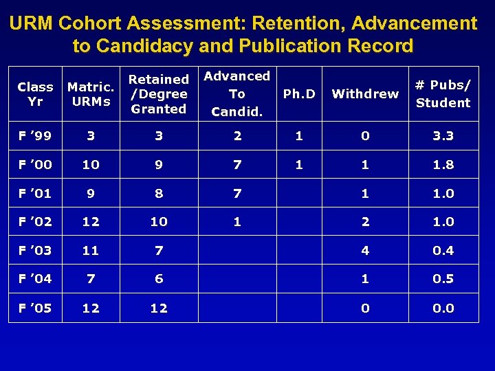 URM Cohort Assessment: Retention, Advancement to Candidacy and Publication Record Advanced To Ph. D