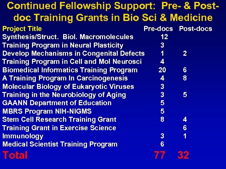 Continued Fellowship Support: Pre- & Postdoc Training Grants in Bio Sci & Medicine Project