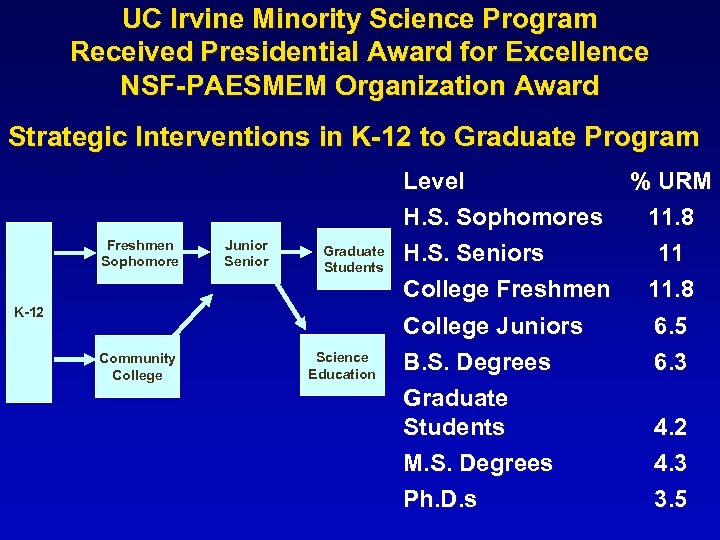 UC Irvine Minority Science Program Received Presidential Award for Excellence NSF-PAESMEM Organization Award Strategic