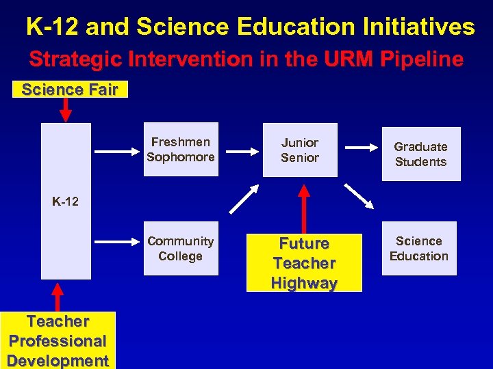 K-12 and Science Education Initiatives Strategic Intervention in the URM Pipeline Science Fair Freshmen