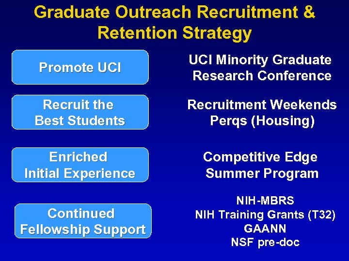 Graduate Outreach Recruitment & Retention Strategy Promote UCI Minority Graduate Research Conference Recruit the