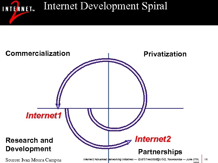 Internet Development Spiral Commercialization Privatization Internet 1 Research and Development Source: Ivan Moura Campos