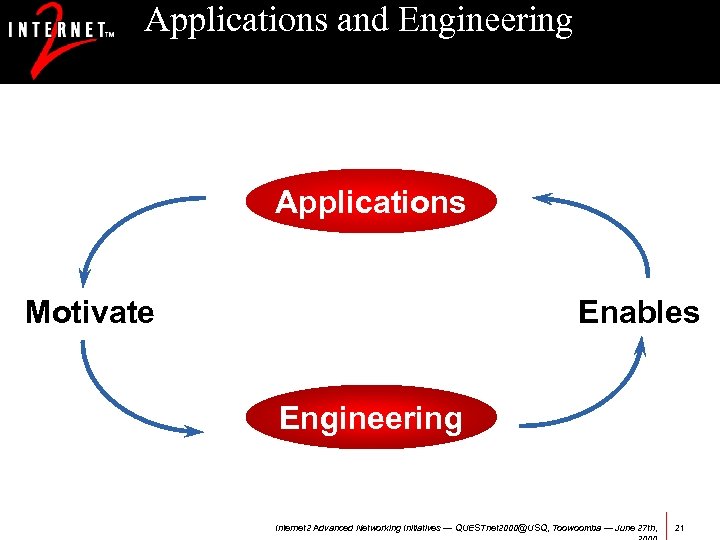 Applications and Engineering Applications Motivate Enables Engineering Internet 2 Advanced Networking Initiatives — QUESTnet