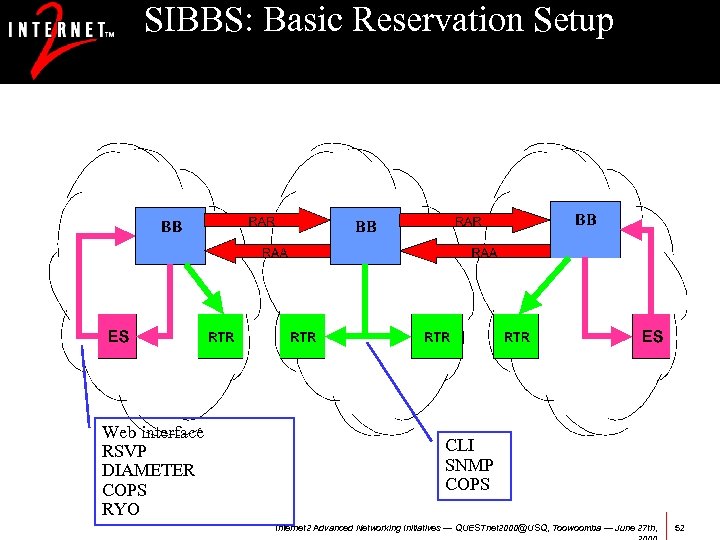 SIBBS: Basic Reservation Setup Web interface RSVP DIAMETER COPS RYO CLI SNMP COPS Internet