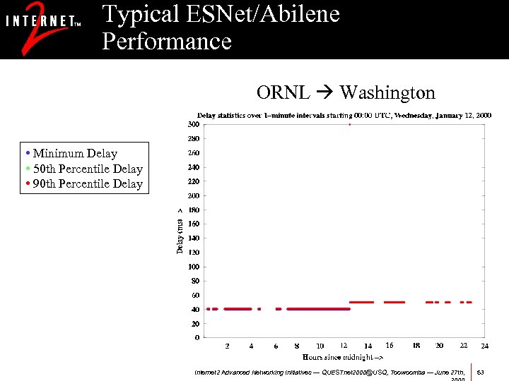 Typical ESNet/Abilene Performance ORNL Washington • Minimum Delay • 50 th Percentile Delay •