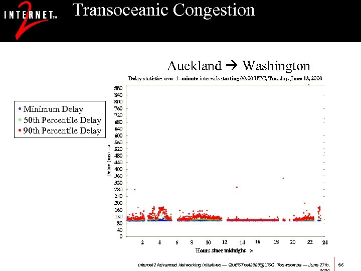 Transoceanic Congestion Auckland Washington • Minimum Delay • 50 th Percentile Delay • 90