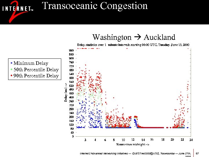 Transoceanic Congestion Washington Auckland • Minimum Delay • 50 th Percentile Delay • 90