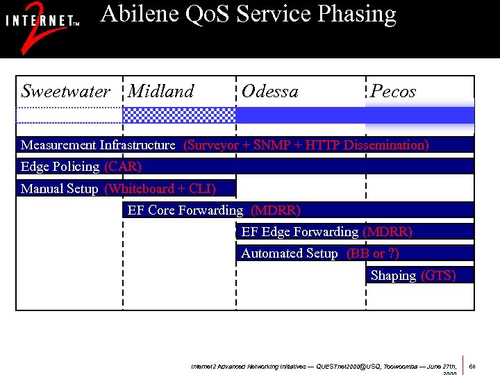 Abilene Qo. S Service Phasing Sweetwater Midland Odessa Pecos Measurement Infrastructure (Surveyor + SNMP