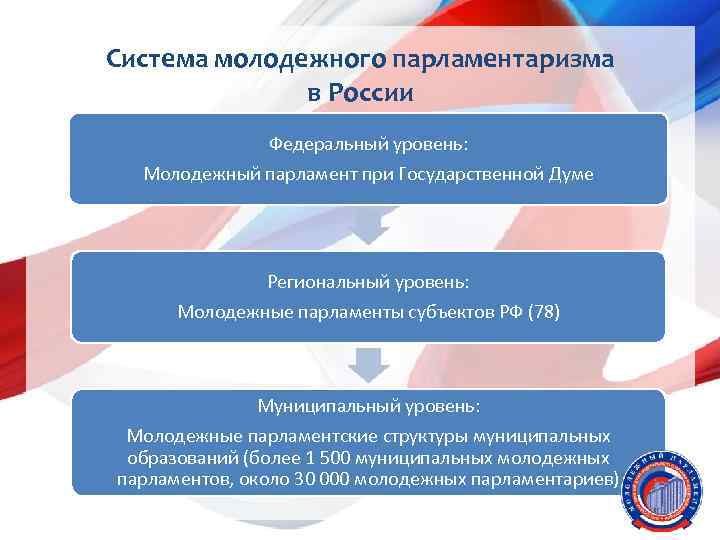 Проекты в молодежный парламент