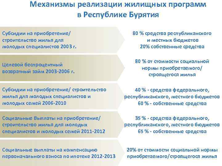 Механизмы реализации жилищных программ в Республике Бурятия Субсидии на приобретение/ строительство жилья для молодых