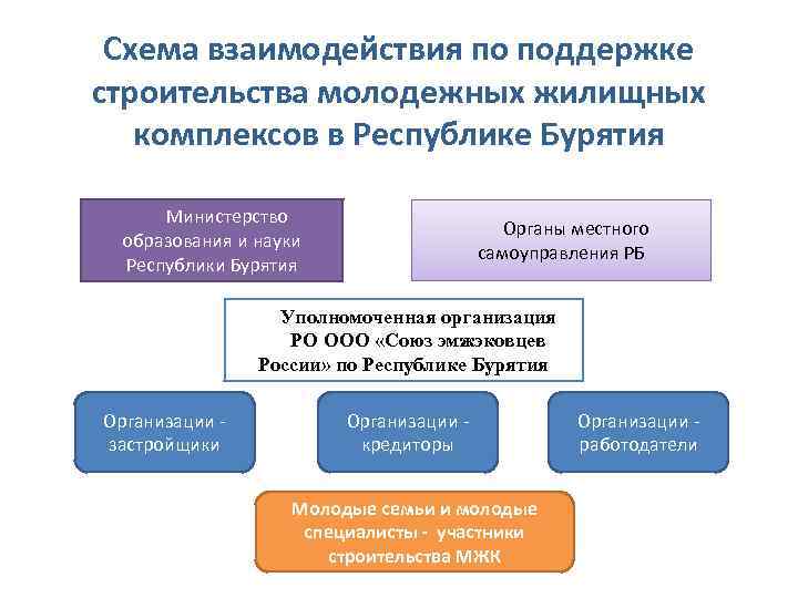 Схема взаимодействия по поддержке строительства молодежных жилищных комплексов в Республике Бурятия Министерство образования и