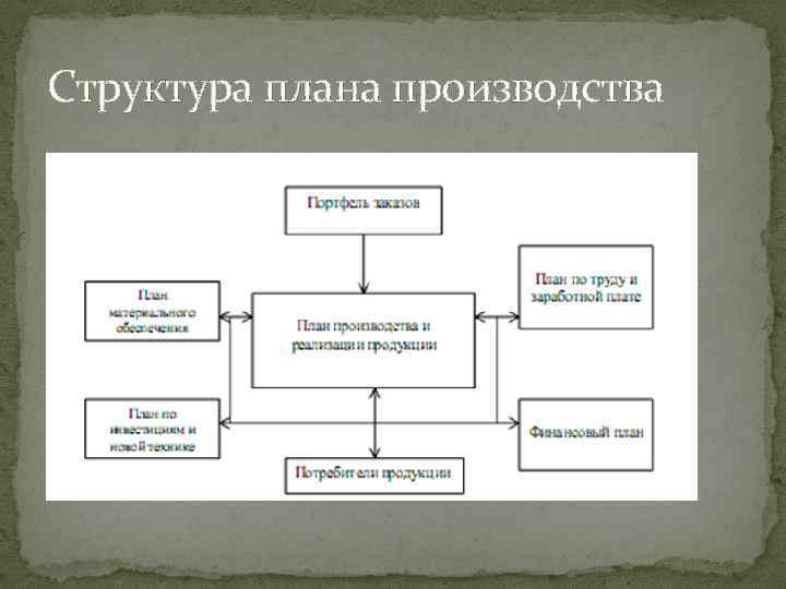 Бизнес план основная форма внутрифирменного планирования