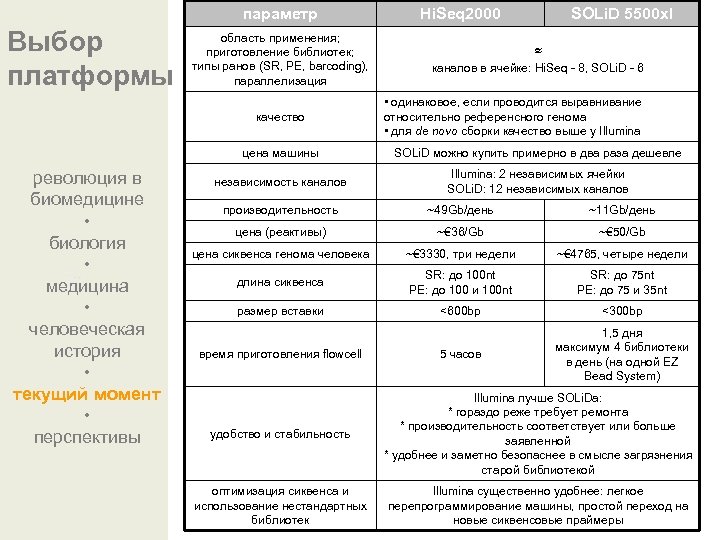 параметр Выбор платформы область применения; приготовление библиотек; типы ранов (SR, PE, barcoding), параллелизация качество
