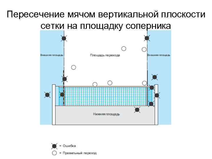Пересечение мячом вертикальной плоскости сетки на площадку соперника 