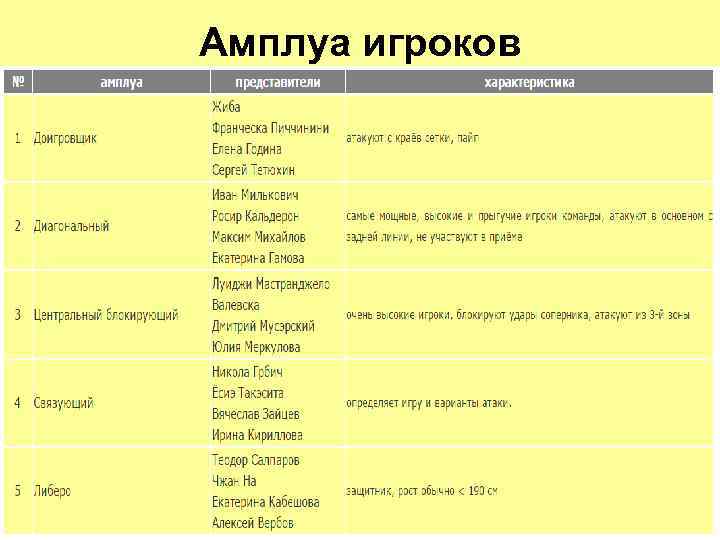 Амплуа игроков 