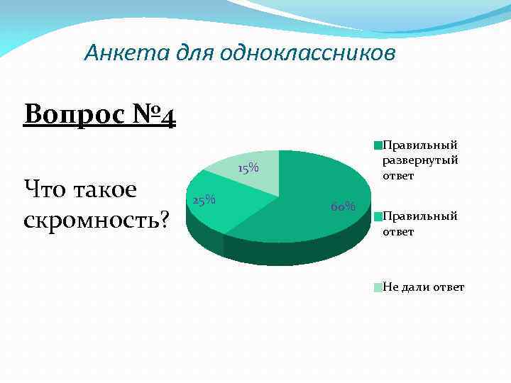 Анкета для одноклассников Вопрос № 4 Что такое скромность? Правильный развернутый ответ 15% 25%
