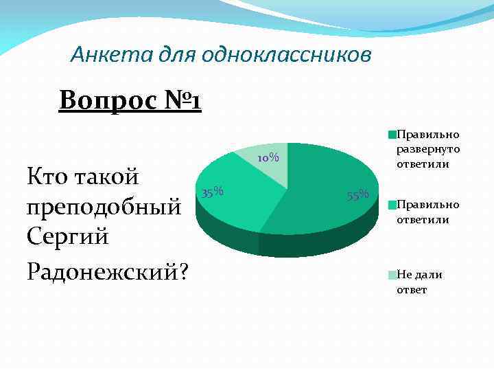Анкета для одноклассников Вопрос № 1 Кто такой преподобный Сергий Радонежский? Правильно развернуто ответили