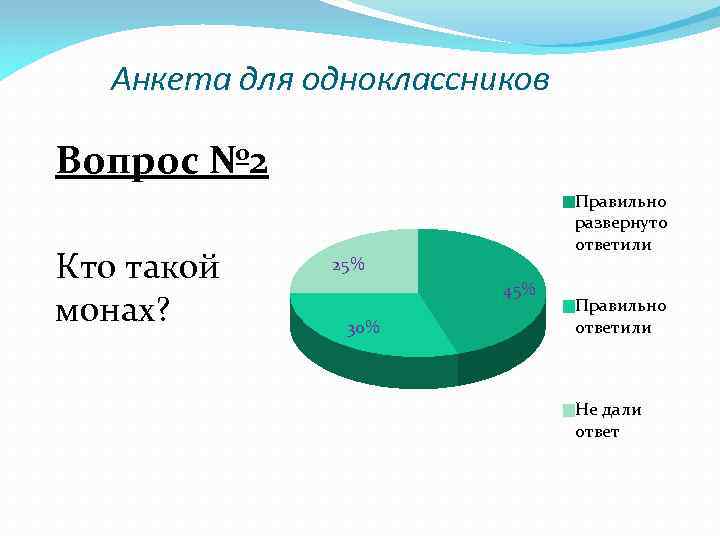 Анкета для одноклассников Вопрос № 2 Кто такой монах? Правильно развернуто ответили 25% 45%