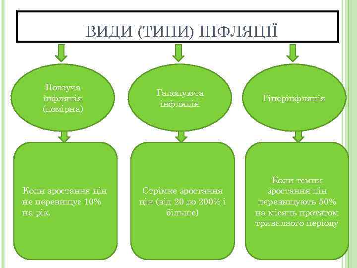 ВИДИ (ТИПИ) ІНФЛЯЦІЇ Повзуча інфляція (помірна) Коли зростання цін не перевищує 10% на рік.