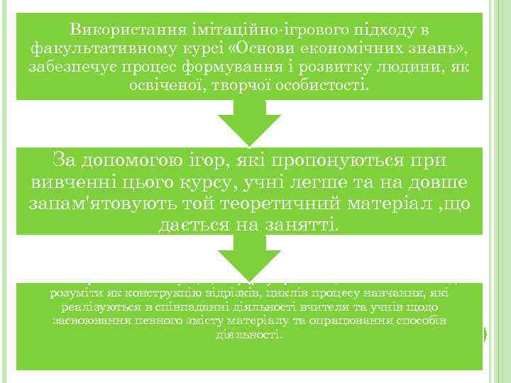 Використання імітаційно-ігрового підходу в факультативному курсі «Основи економічних знань» , забезпечує процес формування і