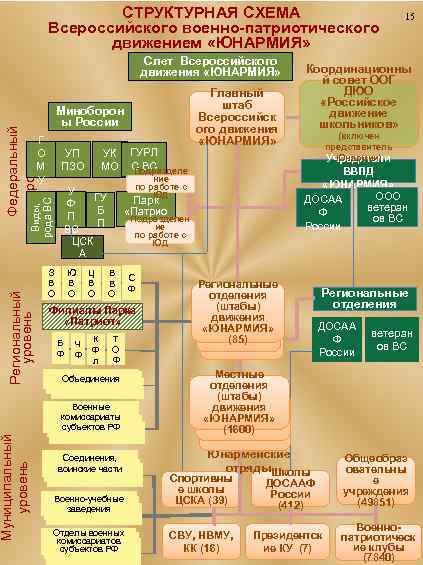 СТРУКТУРНАЯ СХЕМА Всероссийского военно-патриотического движением «ЮНАРМИЯ» Федеральный Виды, уровень Слет Всероссийского движения «ЮНАРМИЯ» Миноборон