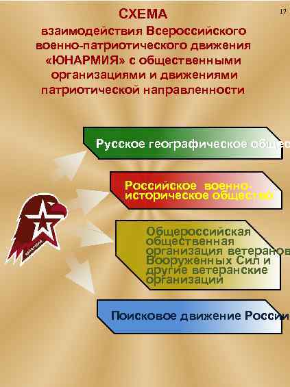 СХЕМА 17 взаимодействия Всероссийского военно-патриотического движения «ЮНАРМИЯ» с общественными организациями и движениями патриотической направленности