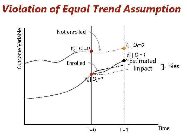 Outcome Variable Violation of Equal Trend Assumption Not enrolled Y 0 | Di=0 Y