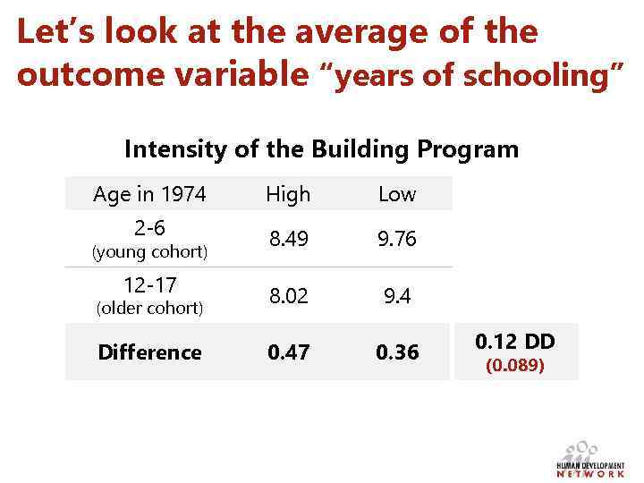 Let’s look at the average of the outcome variable “years of schooling” Intensity of