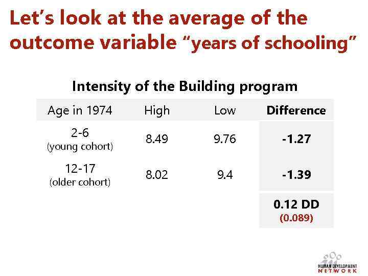 Let’s look at the average of the outcome variable “years of schooling” Intensity of