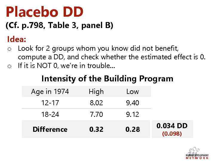 Placebo DD (Cf. p. 798, Table 3, panel B) Idea: o Look for 2