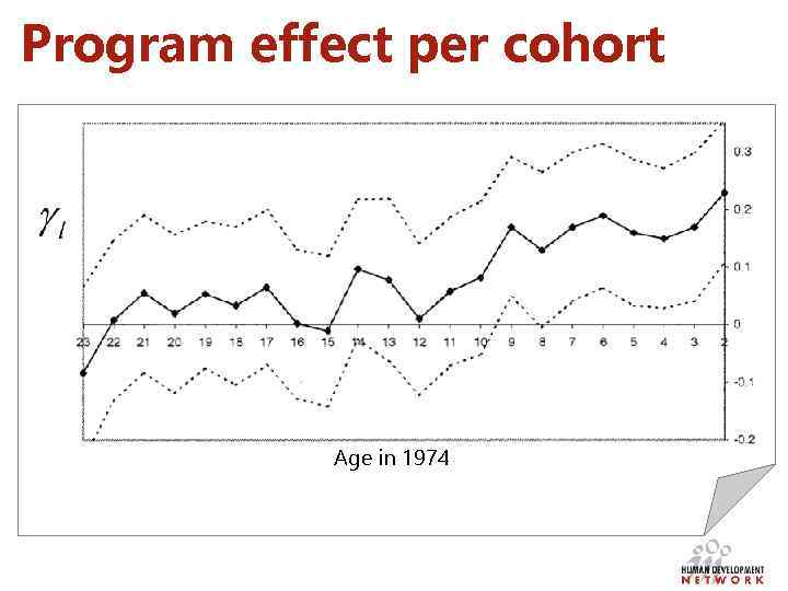 Program effect per cohort Age in 1974 